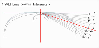 WLT Lens diopter tolerance